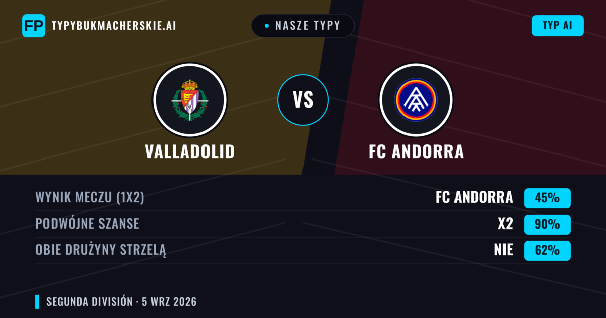 Nasze typy: Valladolid vs FC Andorra — Remis (45%); Obie drużyny strzelą: Nie