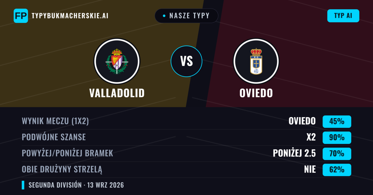 Nasze typy: Valladolid vs Oviedo — Remis (45%); Poniżej 2.5; Obie drużyny strzelą: Nie