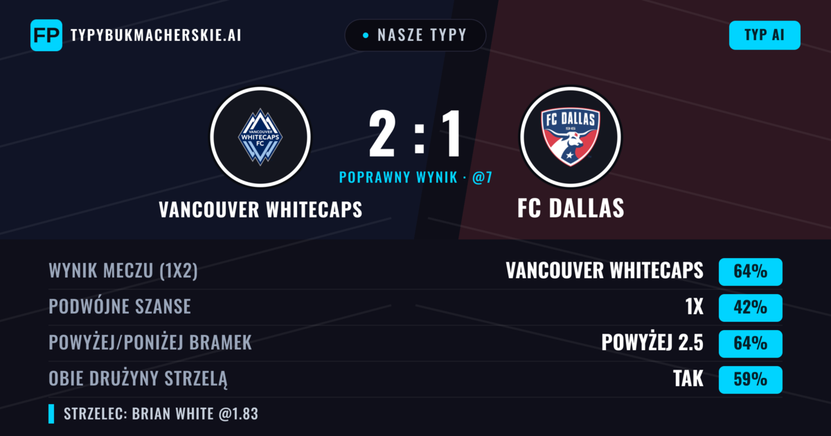Nasze typy: Vancouver Whitecaps vs FC Dallas — Vancouver Whitecaps — Wygrana (63%); Powyżej 2.5; Obie drużyny strzelą: Tak