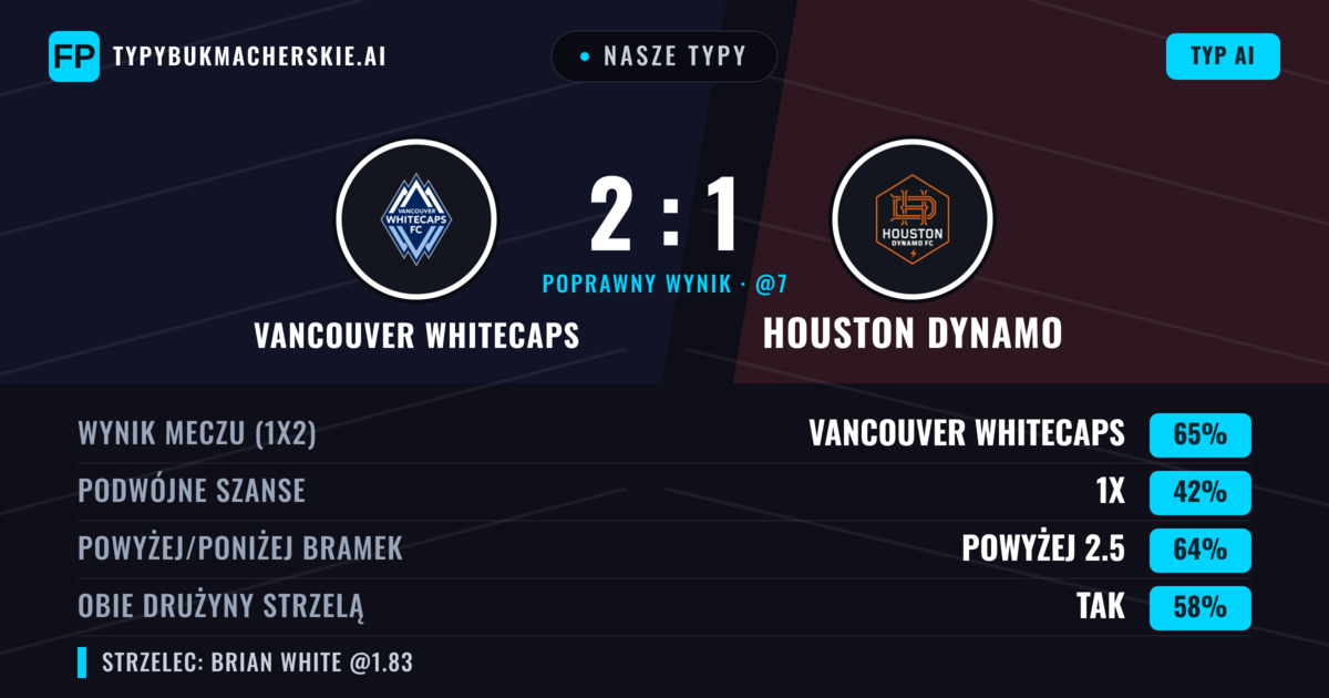 Nasze typy: Vancouver Whitecaps vs Houston Dynamo — Vancouver Whitecaps — Wygrana (62%); Powyżej 2.5; Obie drużyny strzelą: Tak