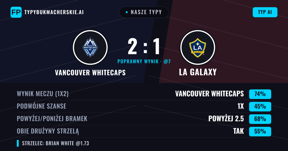 Nasze typy: Vancouver Whitecaps vs LA Galaxy — Vancouver Whitecaps — Wygrana (74%); Powyżej 2.5; Obie drużyny strzelą: Tak