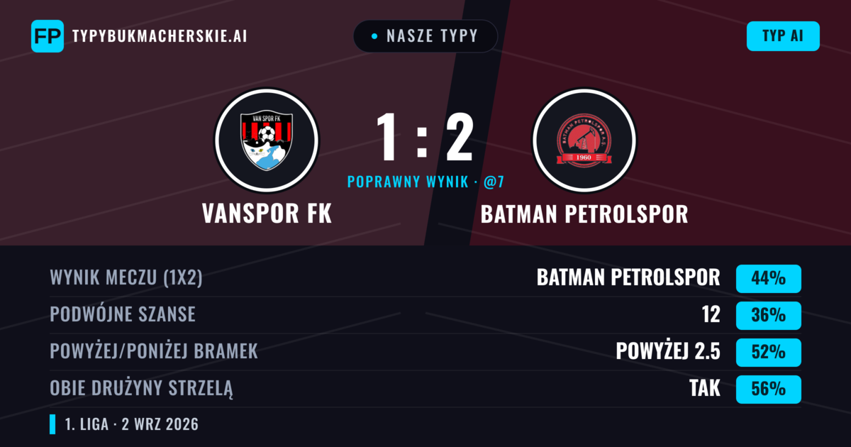 Nasze typy: Vanspor FK vs Batman Petrolspor — Batman Petrolspor — Wygrana (48%); Powyżej 2.5; Obie drużyny strzelą: Tak