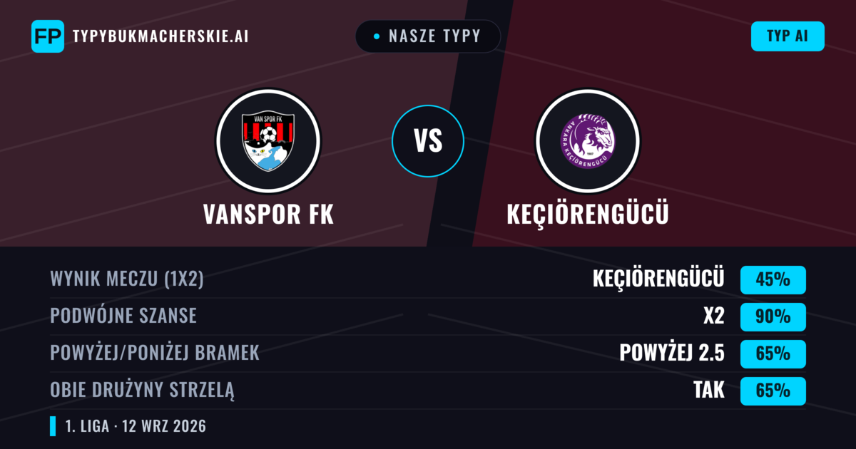 Nasze typy: Vanspor FK vs Keçiörengücü — Remis (45%); Powyżej 2.5; Obie drużyny strzelą: Tak