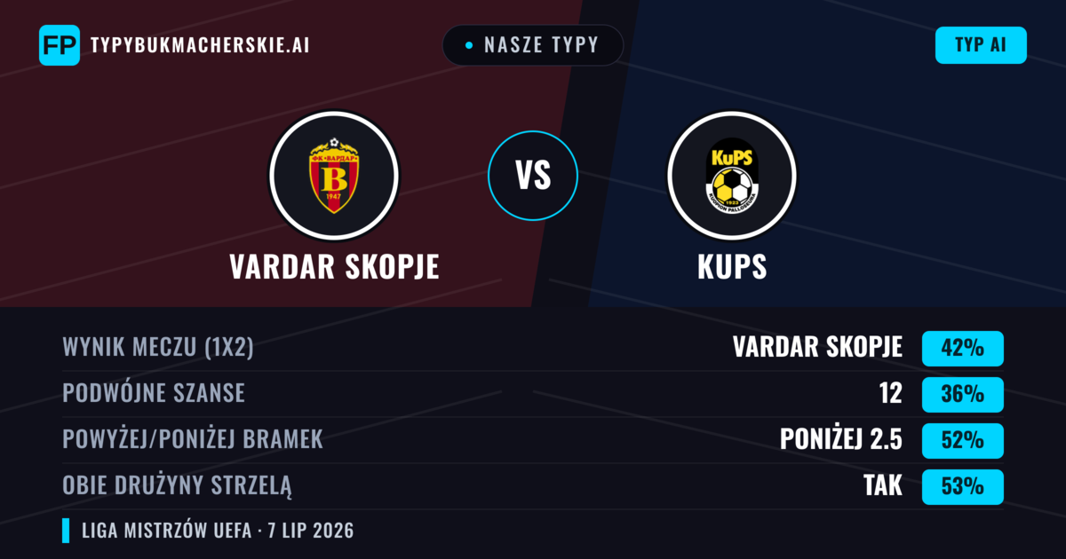 Nasze typy: Vardar Skopje vs KuPS — Vardar Skopje — Wygrana (41%); Poniżej 2.5; Obie drużyny strzelą: Tak