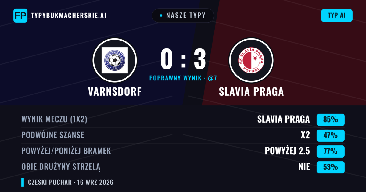 Nasze typy: Varnsdorf vs Slavia Praga — Slavia Praga — Wygrana (85%); Powyżej 2.5; Obie drużyny strzelą: Nie