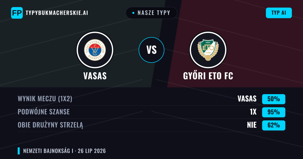 Nasze typy: Vasas vs Győri ETO FC — Győri ETO FC — Wygrana (54%); Powyżej 2.5; Obie drużyny strzelą: Tak