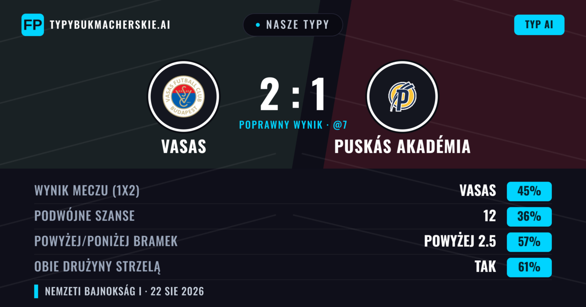 Nasze typy: Vasas vs Puskás Akadémia — Vasas — Wygrana (44%); Powyżej 2.5; Obie drużyny strzelą: Tak