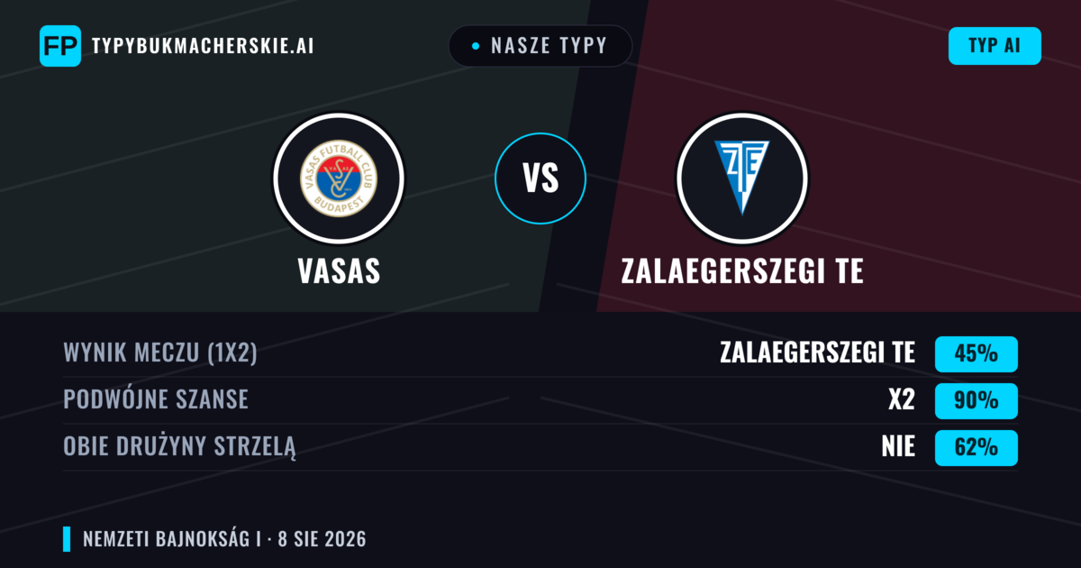 Nasze typy: Vasas vs Zalaegerszegi TE — Remis (45%); Obie drużyny strzelą: Nie
