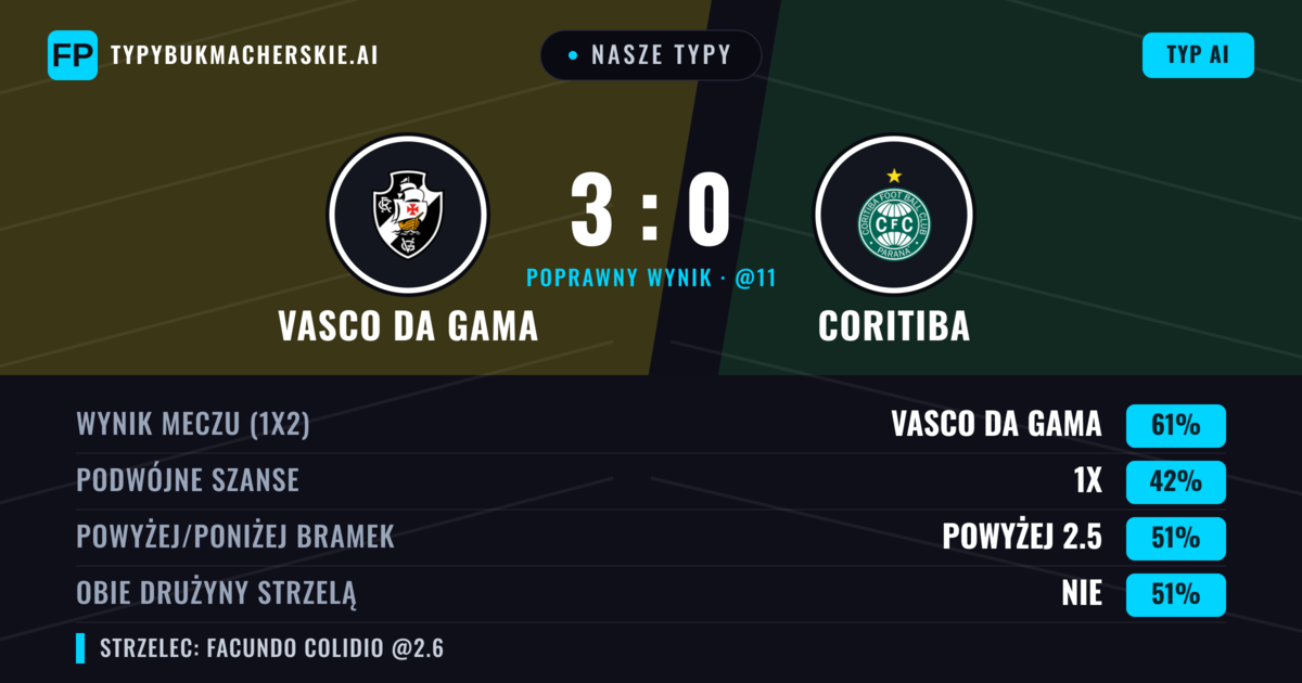 Nasze typy: Vasco da Gama vs Coritiba — Vasco da Gama — Wygrana (65%); Powyżej 2.5; Obie drużyny strzelą: Nie