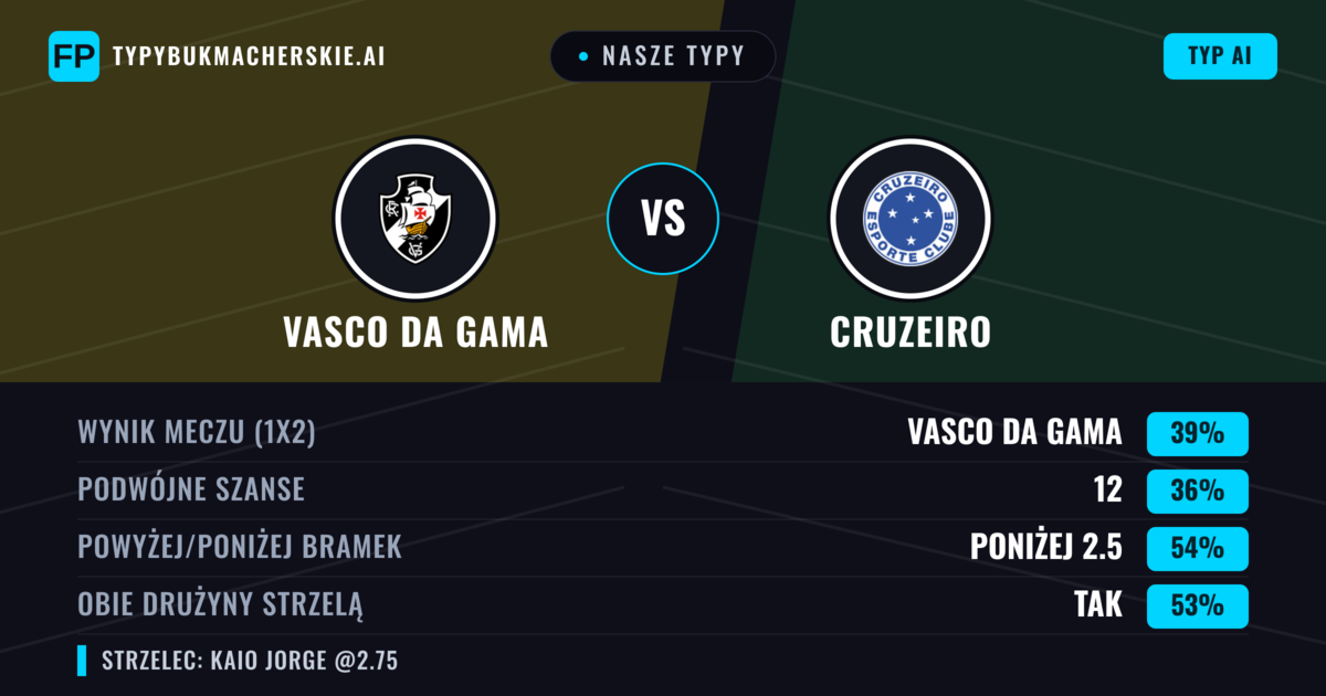 Nasze typy: Vasco da Gama vs Cruzeiro — Vasco da Gama — Wygrana (42%); Poniżej 2.5; Obie drużyny strzelą: Tak