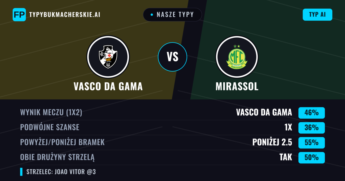 Nasze typy: Vasco da Gama vs Mirassol — Vasco da Gama — Wygrana (48%); Poniżej 2.5; Obie drużyny strzelą: Tak