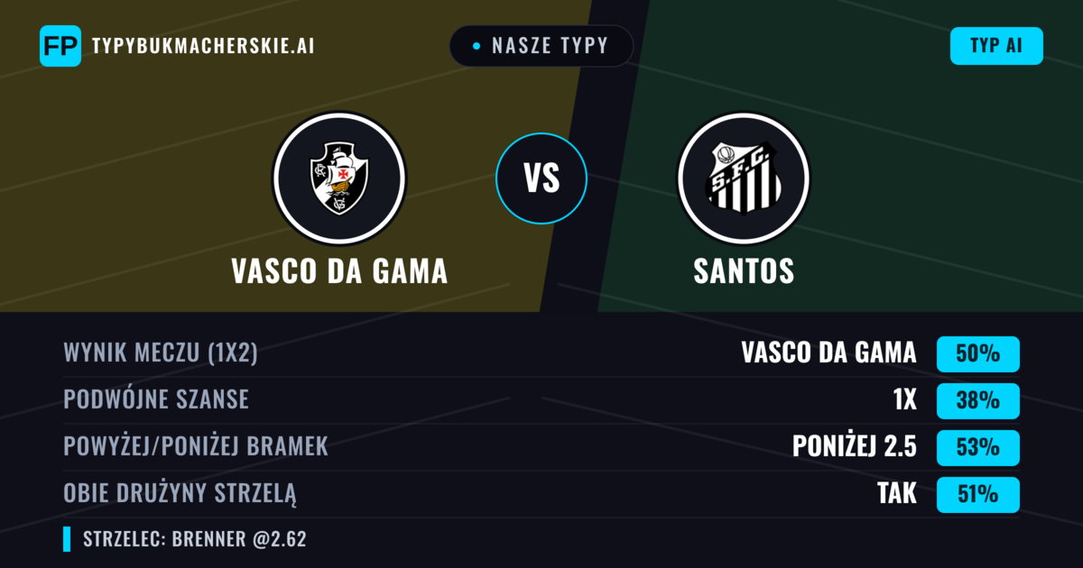 Nasze typy: Vasco da Gama vs Santos — Vasco da Gama — Wygrana (50%); Poniżej 2.5; Obie drużyny strzelą: Tak