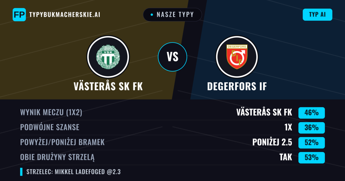 Nasze typy: Västerås SK FK vs Degerfors IF — Västerås SK FK — Wygrana (47%); Poniżej 2.5; Obie drużyny strzelą: Tak