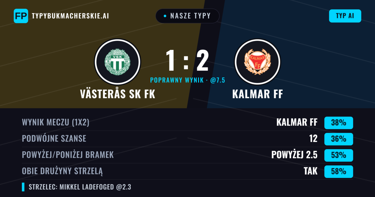 Nasze typy: Västerås SK FK vs Kalmar FF — Kalmar FF — Wygrana (38%); Powyżej 2.5; Obie drużyny strzelą: Tak