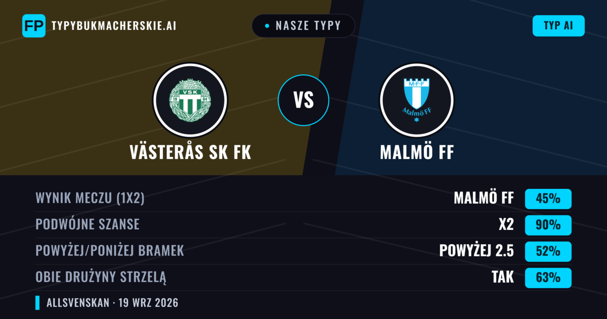 Nasze typy: Västerås SK FK vs Malmö FF — Malmö FF — Wygrana (45%); Powyżej 2.5; Obie drużyny strzelą: Tak