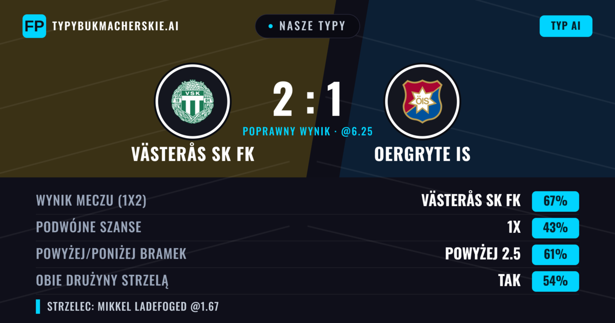 Nasze typy: Västerås SK FK vs Oergryte IS — Västerås SK FK — Wygrana (62%); Powyżej 2.5; Obie drużyny strzelą: Tak