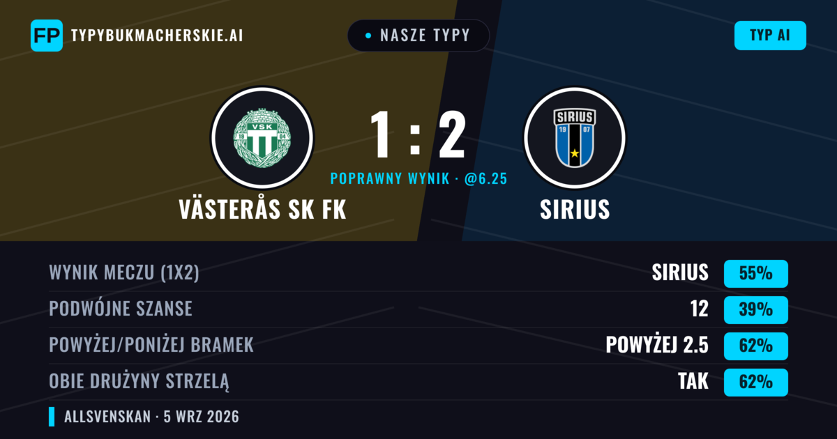 Nasze typy: Västerås SK FK vs Sirius — Sirius — Wygrana (50%); Powyżej 2.5; Obie drużyny strzelą: Tak