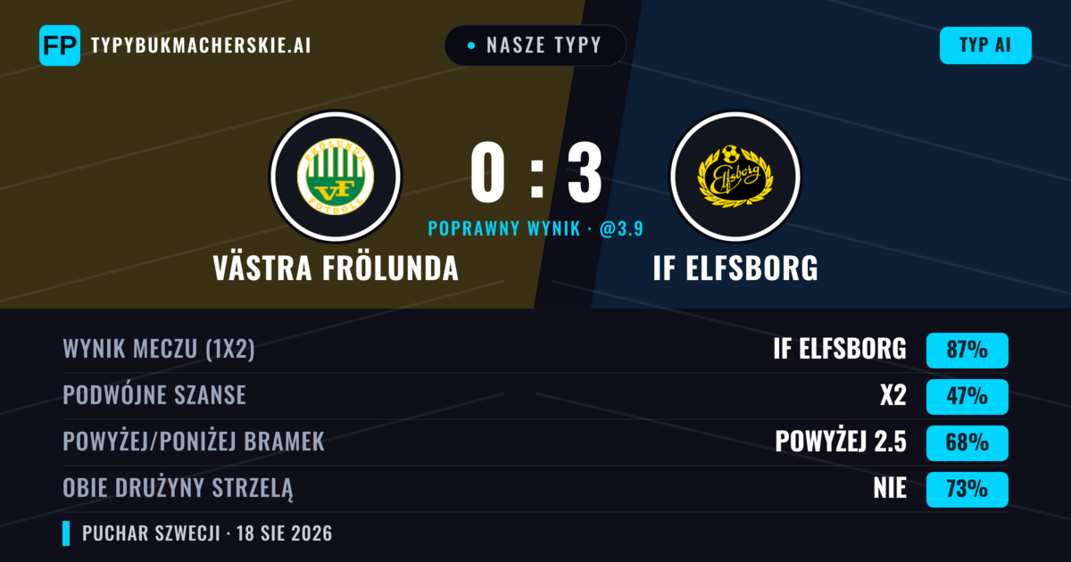 Nasze typy: Västra Frölunda vs IF Elfsborg — IF Elfsborg — Wygrana (87%); Powyżej 2.5; Obie drużyny strzelą: Nie