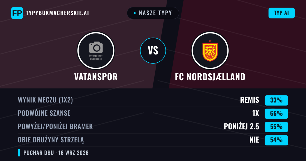 Nasze typy: Vatanspor vs FC Nordsjælland — Remis (33%); Poniżej 2.5; Obie drużyny strzelą: Nie