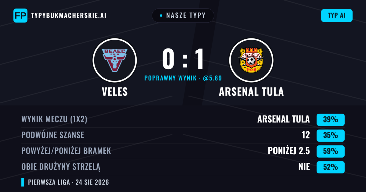 Nasze typy: Veles vs Arsenal Tula — Arsenal Tula — Wygrana (41%); Poniżej 2.5; Obie drużyny strzelą: Nie