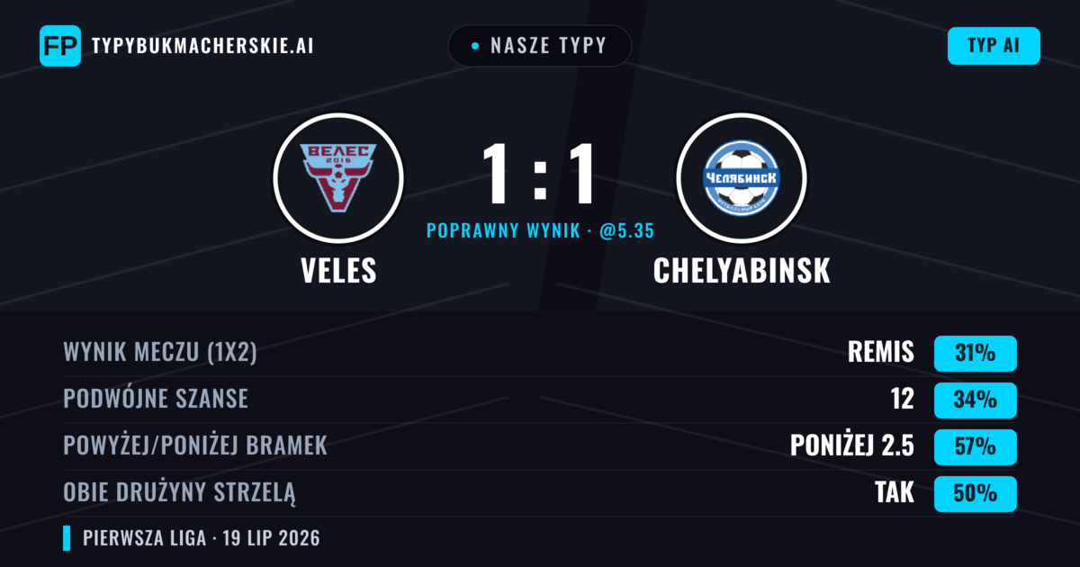 Nasze typy: Veles vs Chelyabinsk — Veles — Wygrana (36%); Poniżej 2.5; Obie drużyny strzelą: Tak