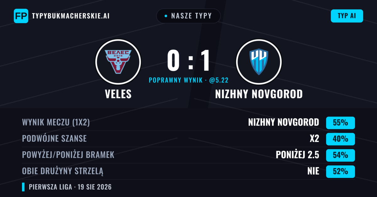 Nasze typy: Veles vs Nizhny Novgorod — Nizhny Novgorod — Wygrana (55%); Poniżej 2.5; Obie drużyny strzelą: Nie