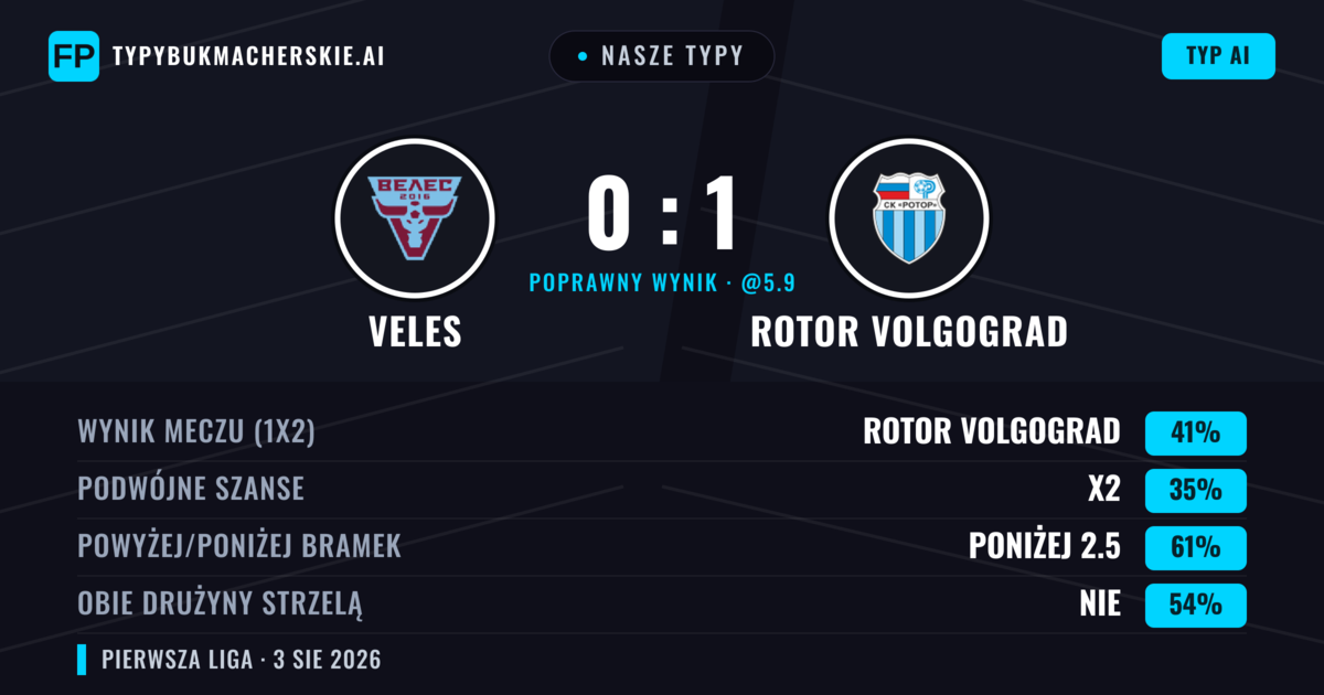 Nasze typy: Veles vs Rotor Volgograd — Rotor Volgograd — Wygrana (47%); Poniżej 2.5; Obie drużyny strzelą: Nie