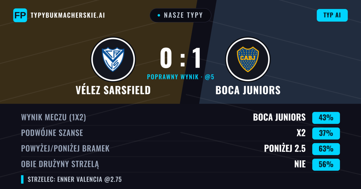 Nasze typy: Vélez Sarsfield vs Boca Juniors — Boca Juniors — Wygrana (51%); Poniżej 2.5; Obie drużyny strzelą: Nie