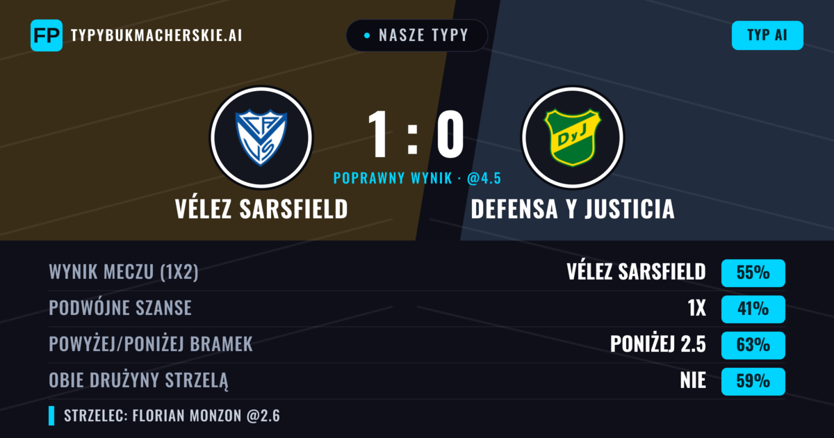 Nasze typy: Vélez Sarsfield vs Defensa y Justicia — Vélez Sarsfield — Wygrana (53%); Poniżej 2.5; Obie drużyny strzelą: Nie