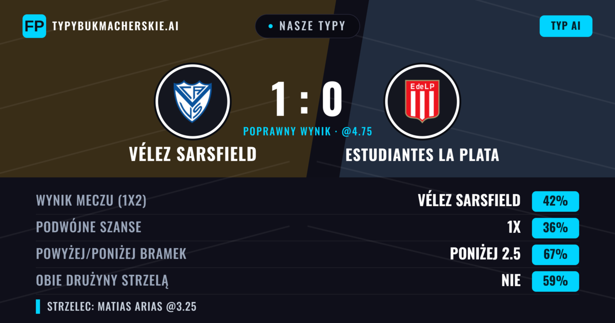 Nasze typy: Vélez Sarsfield vs Estudiantes La Plata — Vélez Sarsfield — Wygrana (41%); Poniżej 2.5; Obie drużyny strzelą: Nie