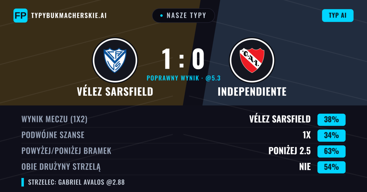 Nasze typy: Vélez Sarsfield vs Independiente — Vélez Sarsfield — Wygrana (38%); Poniżej 2.5; Obie drużyny strzelą: Nie