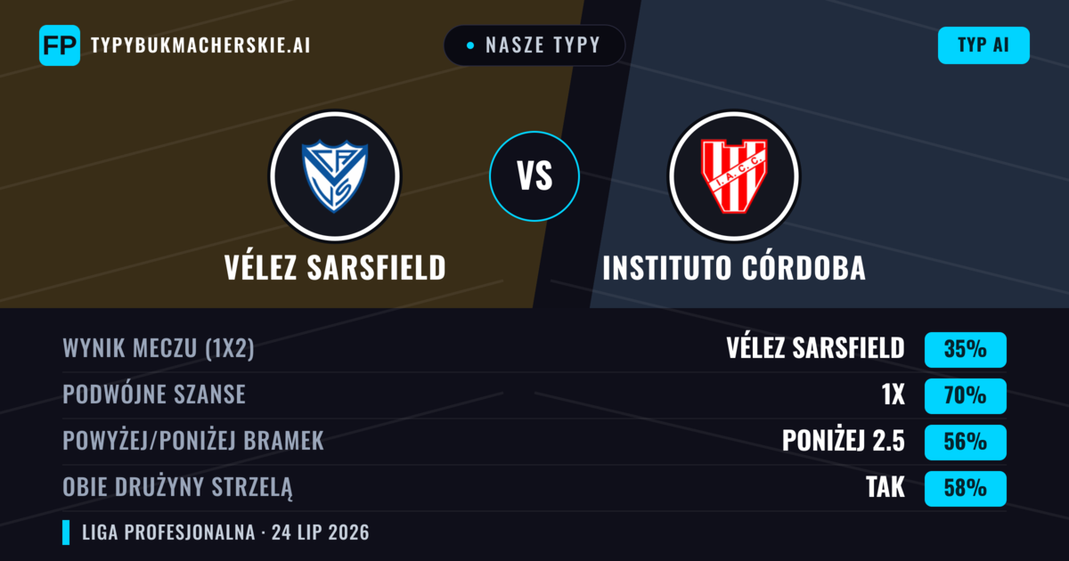 Nasze typy: Vélez Sarsfield vs Instituto Córdoba — Vélez Sarsfield — Wygrana (45%); Poniżej 2.5; Obie drużyny strzelą: Nie