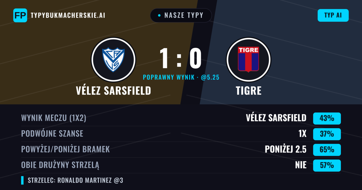 Nasze typy: Vélez Sarsfield vs Tigre — Vélez Sarsfield — Wygrana (44%); Poniżej 2.5; Obie drużyny strzelą: Nie