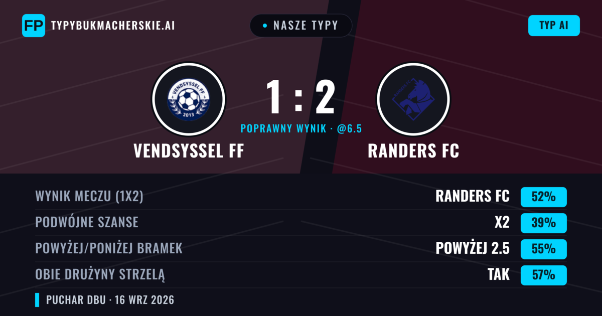 Nasze typy: Vendsyssel FF vs Randers FC — Randers FC — Wygrana (58%); Powyżej 2.5; Obie drużyny strzelą: Tak