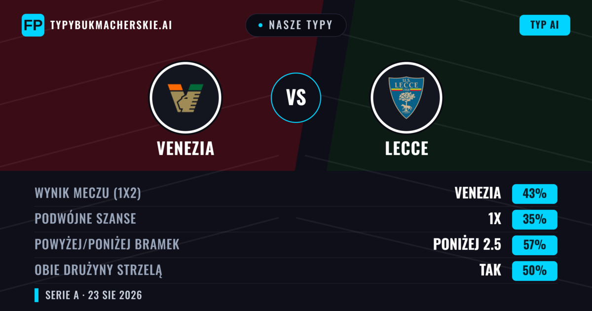 Nasze typy: Venezia vs Lecce — Venezia — Wygrana (49%); Poniżej 2.5; Obie drużyny strzelą: Nie