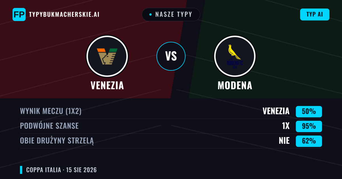 Nasze typy: Venezia vs Modena — Venezia — Wygrana (63%); Powyżej 2.5; Obie drużyny strzelą: Tak