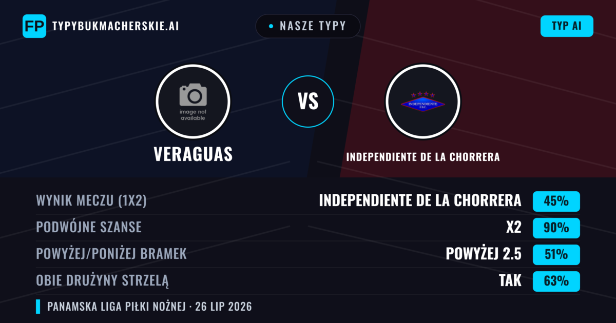 Nasze typy: Veraguas vs Independiente de La Chorrera — Veraguas — Wygrana (38%); Poniżej 2.5; Obie drużyny strzelą: Nie