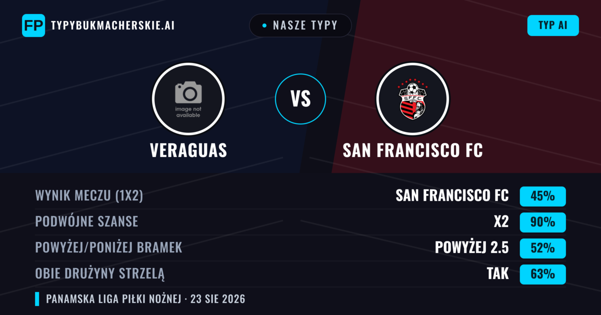 Nasze typy: Veraguas vs San Francisco FC — Veraguas — Wygrana (37%); Poniżej 2.5; Obie drużyny strzelą: Tak
