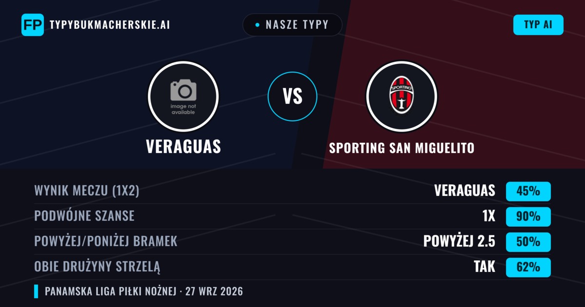 Nasze typy: Veraguas vs Sporting San Miguelito — Veraguas — Wygrana (37%); Poniżej 2.5; Obie drużyny strzelą: Tak