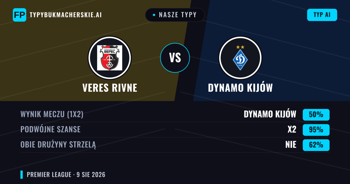Nasze typy: Veres Rivne vs Dynamo Kijów — Dynamo Kijów — Wygrana (71%); Powyżej 2.5; Obie drużyny strzelą: Nie