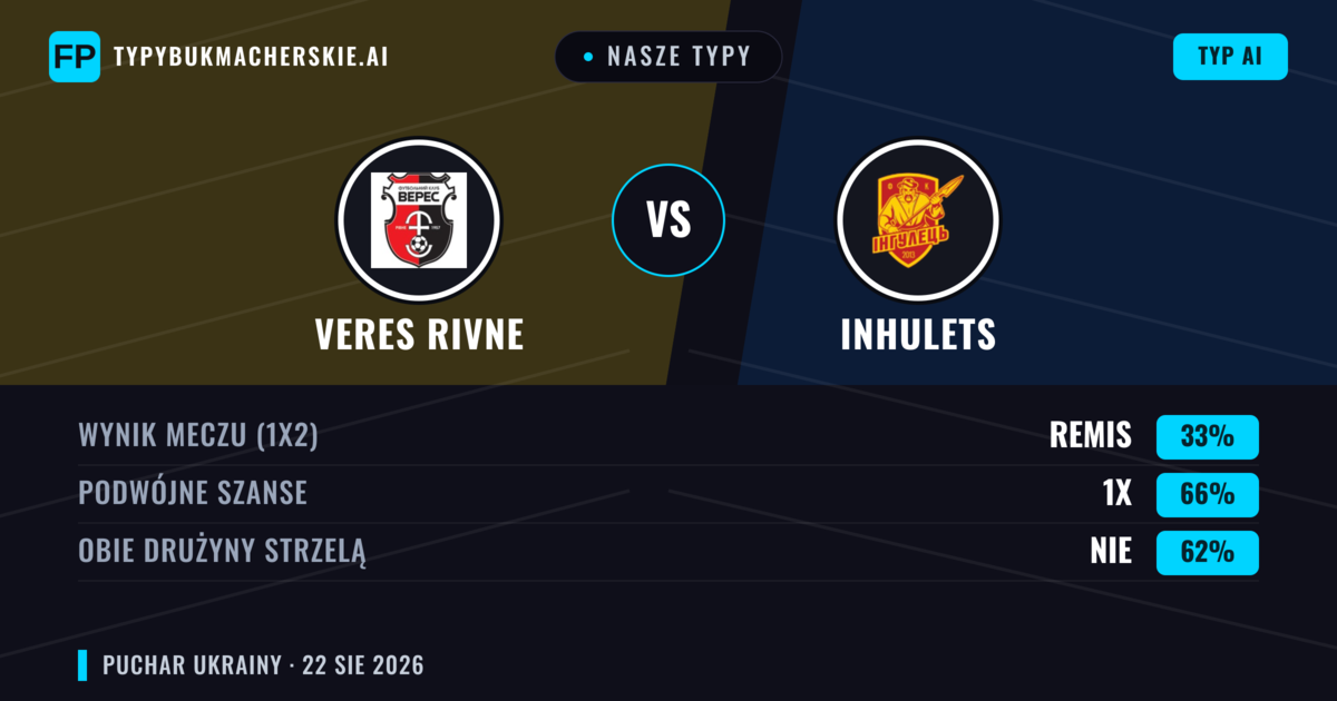 Nasze typy: Veres Rivne vs Inhulets — Veres Rivne — Wygrana (45%); Poniżej 2.5; Obie drużyny strzelą: Tak