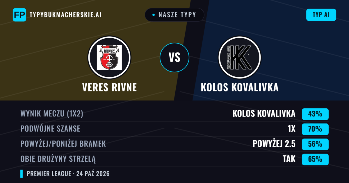 Nasze typy: Veres Rivne vs Kolos Kovalivka — Kolos Kovalivka — Wygrana (43%); Powyżej 2.5; Obie drużyny strzelą: Tak