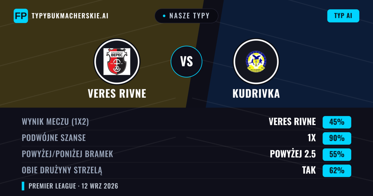 Nasze typy: Veres Rivne vs Kudrivka — Remis (45%); Powyżej 2.5; Obie drużyny strzelą: Tak
