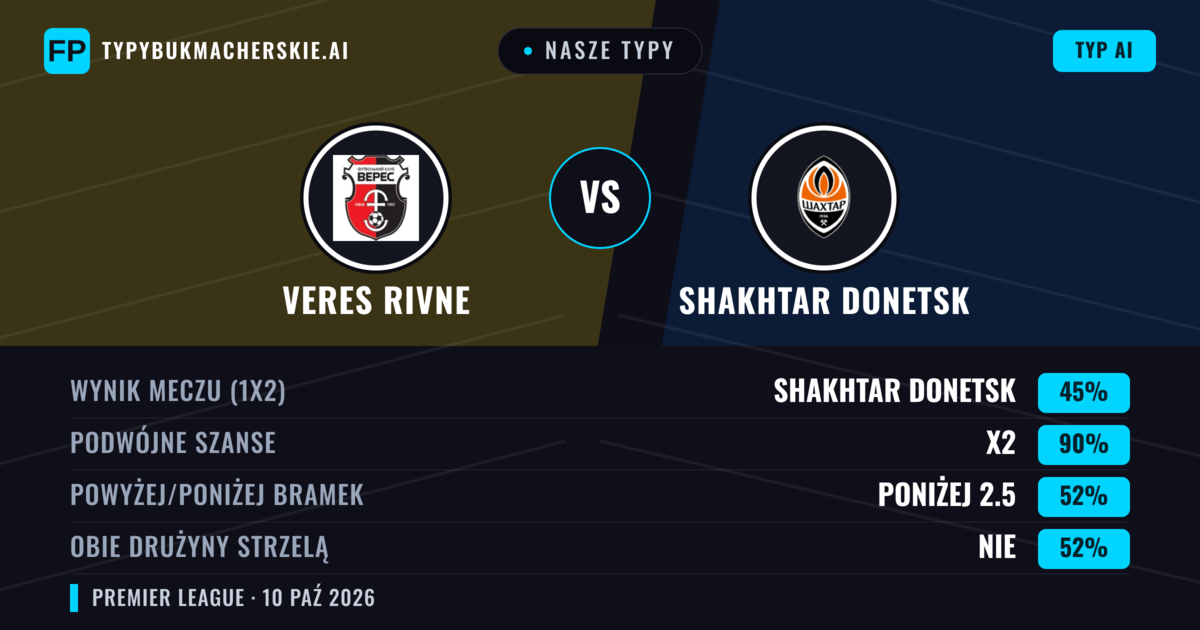 Nasze typy: Veres Rivne vs Shakhtar Donetsk — Remis (45%); Poniżej 2.5; Obie drużyny strzelą: Nie