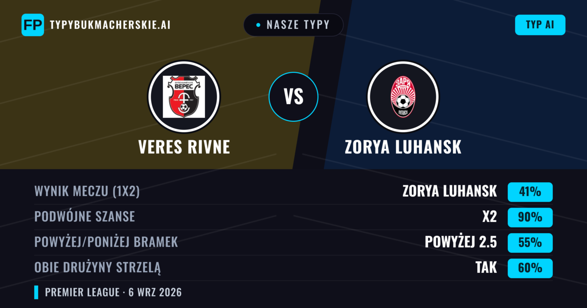 Nasze typy: Veres Rivne vs Zorya Luhansk — Zorya Luhansk — Wygrana (40%); Poniżej 2.5; Obie drużyny strzelą: Nie