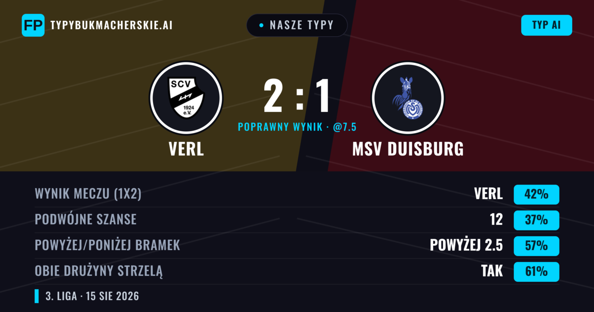 Nasze typy: Verl vs MSV Duisburg — MSV Duisburg — Wygrana (43%); Powyżej 2.5; Obie drużyny strzelą: Tak
