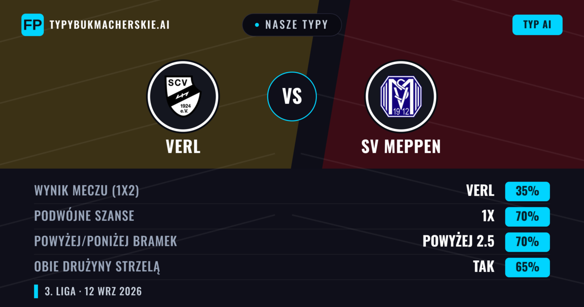 Nasze typy: Verl vs SV Meppen — Remis (35%); Powyżej 2.5; Obie drużyny strzelą: Tak