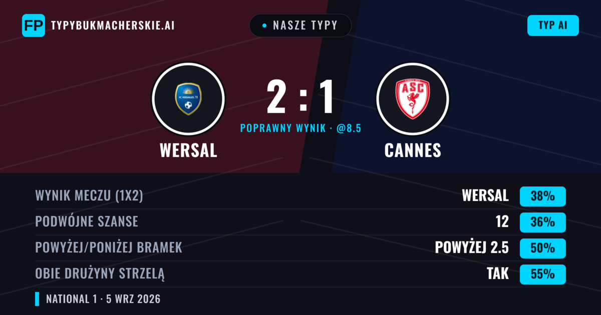 Nasze typy: Wersal vs Cannes — Wersal — Wygrana (40%); Powyżej 2.5; Obie drużyny strzelą: Tak