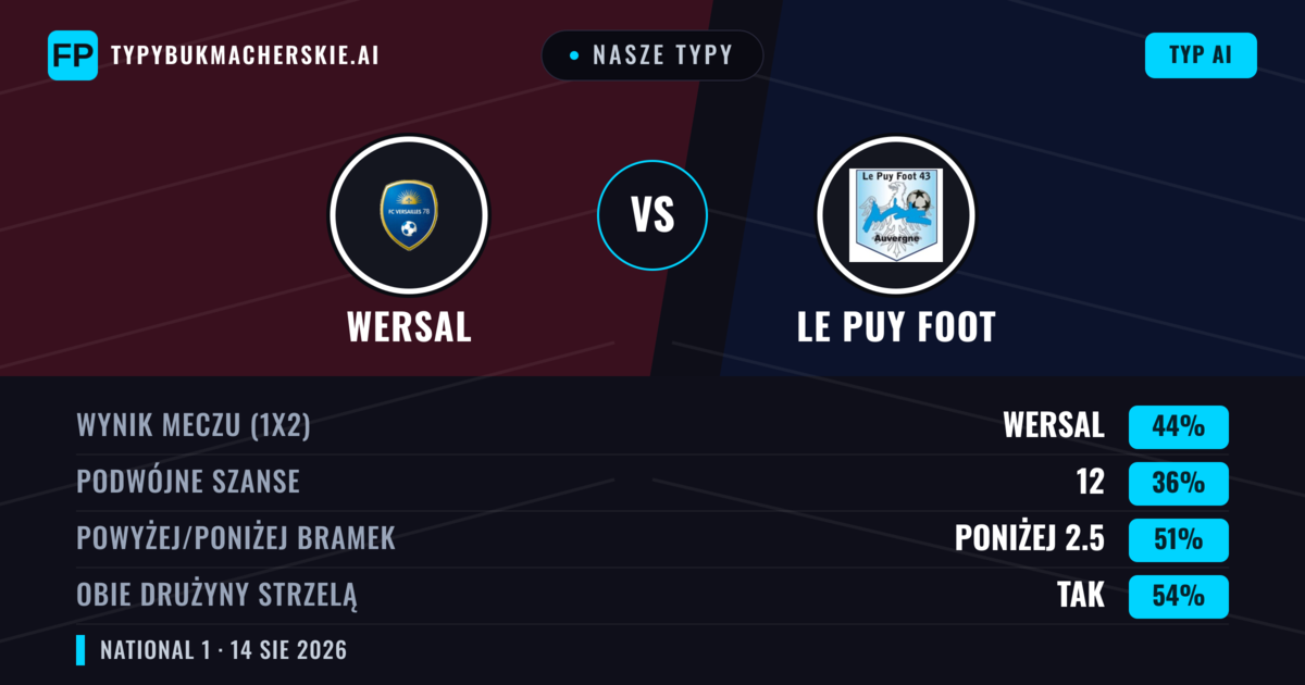 Nasze typy: Wersal vs Le Puy Foot — Wersal — Wygrana (44%); Poniżej 2.5; Obie drużyny strzelą: Tak