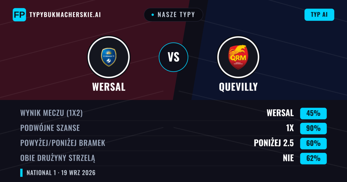 Nasze typy: Wersal vs Quevilly — Wersal — Wygrana (50%); Poniżej 2.5; Obie drużyny strzelą: Tak